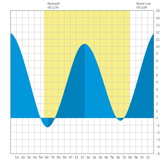 Mystic River tide chart for Wednesday, August 2, 2023