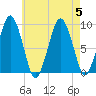 Mystic River tide chart for Saturday, August 5, 2023