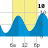 Mystic River tide chart for Sunday, September 10, 2023
