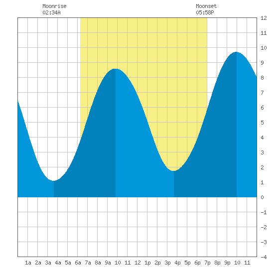 Mystic River tide chart for Monday, September 11, 2023