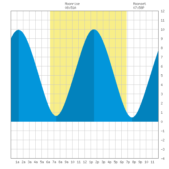 Mystic River tide chart for Sunday, September 17, 2023