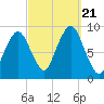 Mystic River tide chart for Thursday, September 21, 2023