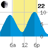 Mystic River tide chart for Friday, September 22, 2023