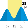 Mystic River tide chart for Saturday, September 23, 2023