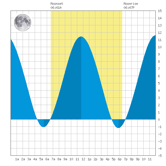 Mystic River tide chart for Friday, September 29, 2023