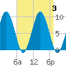 Mystic River tide chart for Sunday, September 3, 2023