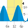 Mystic River tide chart for Monday, September 4, 2023