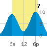Mystic River tide chart for Thursday, September 7, 2023
