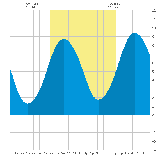 Mystic River tide chart for Tuesday, October 10, 2023