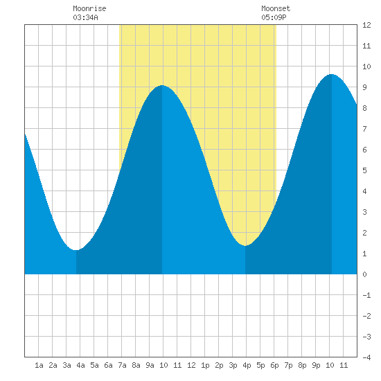 Mystic River tide chart for Wednesday, October 11, 2023
