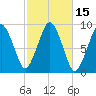 Mystic River tide chart for Sunday, October 15, 2023