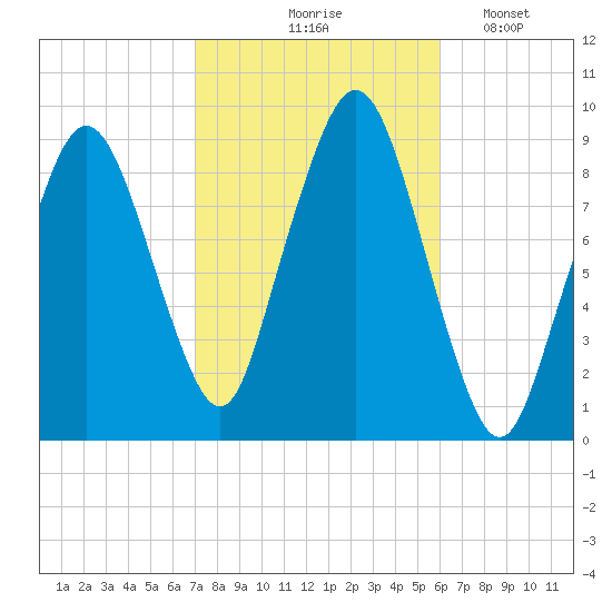 Mystic River tide chart for Wednesday, October 18, 2023
