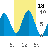 Mystic River tide chart for Wednesday, October 18, 2023