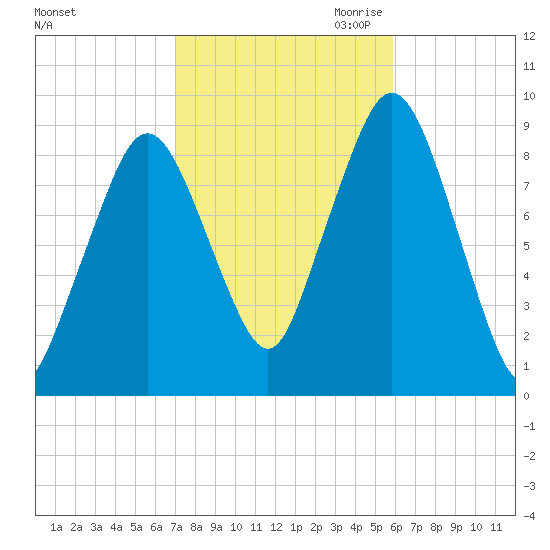 Mystic River tide chart for Sunday, October 22, 2023