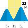 Mystic River tide chart for Sunday, October 22, 2023