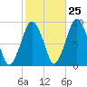 Mystic River tide chart for Wednesday, October 25, 2023