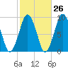 Mystic River tide chart for Thursday, October 26, 2023