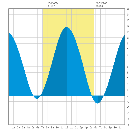 Mystic River tide chart for Sunday, October 29, 2023