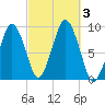 Mystic River tide chart for Tuesday, October 3, 2023