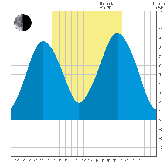 Mystic River tide chart for Friday, October 6, 2023