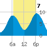 Mystic River tide chart for Saturday, October 7, 2023