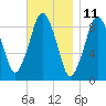 Mystic River tide chart for Saturday, November 11, 2023