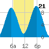 Mystic River tide chart for Tuesday, November 21, 2023
