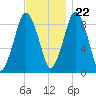 Mystic River tide chart for Wednesday, November 22, 2023