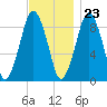 Mystic River tide chart for Thursday, November 23, 2023