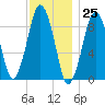 Mystic River tide chart for Saturday, November 25, 2023