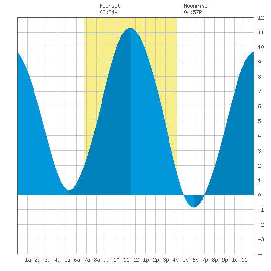 Mystic River tide chart for Tuesday, November 28, 2023