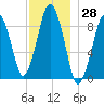 Mystic River tide chart for Tuesday, November 28, 2023