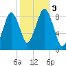 Mystic River tide chart for Friday, November 3, 2023