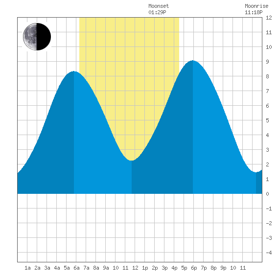 Mystic River tide chart for Sunday, November 5, 2023
