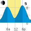 Mystic River tide chart for Sunday, November 5, 2023