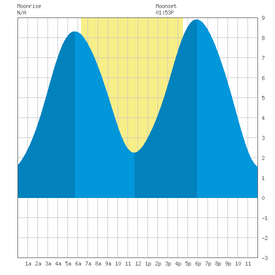 Mystic River tide chart for Monday, November 6, 2023