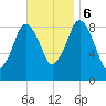 Mystic River tide chart for Monday, November 6, 2023