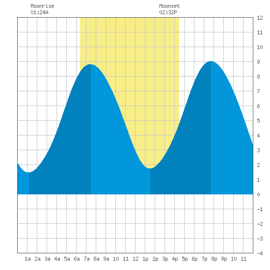 Mystic River tide chart for Wednesday, November 8, 2023