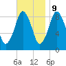 Mystic River tide chart for Thursday, November 9, 2023