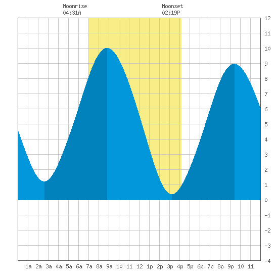 Mystic River tide chart for Sunday, December 10, 2023