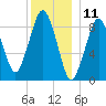 Mystic River tide chart for Monday, December 11, 2023