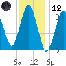 Mystic River tide chart for Tuesday, December 12, 2023
