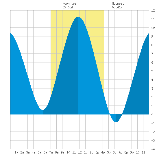 Mystic River tide chart for Thursday, December 14, 2023
