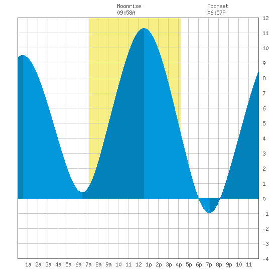 Mystic River tide chart for Friday, December 15, 2023