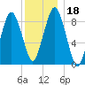 Mystic River tide chart for Monday, December 18, 2023