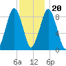 Mystic River tide chart for Wednesday, December 20, 2023