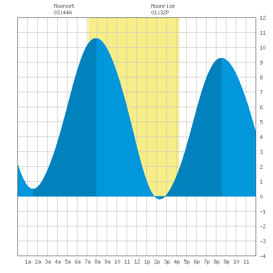 Mystic River tide chart for Saturday, December 23, 2023