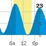 Mystic River tide chart for Saturday, December 23, 2023