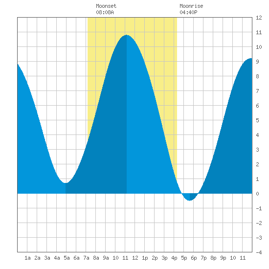 Mystic River tide chart for Wednesday, December 27, 2023