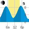 Mystic River tide chart for Tuesday, December 5, 2023